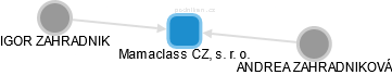 Mamaclass CZ, s. r. o. - náhled vizuálního zobrazení vztahů obchodního rejstříku