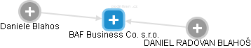 BAF Business Co. s.r.o. - náhled vizuálního zobrazení vztahů obchodního rejstříku