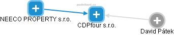 CDPfour s.r.o. - náhled vizuálního zobrazení vztahů obchodního rejstříku