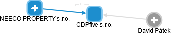 CDPfive s.r.o. - náhled vizuálního zobrazení vztahů obchodního rejstříku