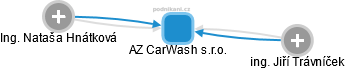 AZ CarWash s.r.o. - náhled vizuálního zobrazení vztahů obchodního rejstříku
