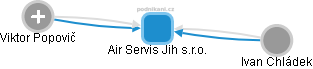 Air Servis Jih s.r.o. - náhled vizuálního zobrazení vztahů obchodního rejstříku