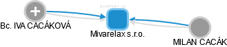Mivarelax s.r.o. - náhled vizuálního zobrazení vztahů obchodního rejstříku