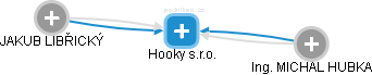 Hooky s.r.o. - náhled vizuálního zobrazení vztahů obchodního rejstříku