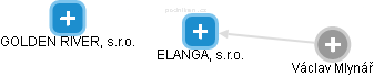 ELANGA, s.r.o. - náhled vizuálního zobrazení vztahů obchodního rejstříku