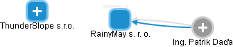 RainyMay s. r. o. - náhled vizuálního zobrazení vztahů obchodního rejstříku