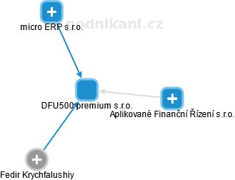 DFU500 premium s.r.o. - náhled vizuálního zobrazení vztahů obchodního rejstříku