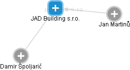 JAD Building s.r.o. - náhled vizuálního zobrazení vztahů obchodního rejstříku
