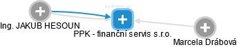 PPK - finanční servis s.r.o. - náhled vizuálního zobrazení vztahů obchodního rejstříku