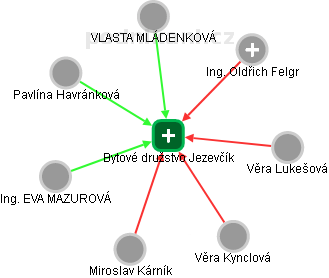Bytové družstvo Jezevčík - náhled vizuálního zobrazení vztahů obchodního rejstříku
