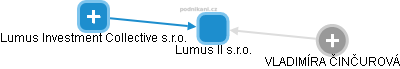 Lumus II s.r.o. - náhled vizuálního zobrazení vztahů obchodního rejstříku