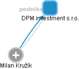 DPM investment s.r.o. - náhled vizuálního zobrazení vztahů obchodního rejstříku