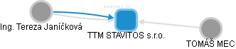TTM STAVITOS s.r.o. - náhled vizuálního zobrazení vztahů obchodního rejstříku