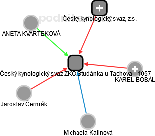 Český kynologický svaz ZKO Studánka u Tachova - 1057 - náhled vizuálního zobrazení vztahů obchodního rejstříku