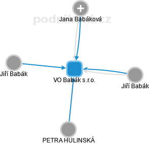 VO Babák s.r.o. - náhled vizuálního zobrazení vztahů obchodního rejstříku