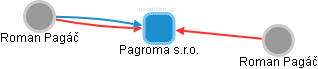 Pagroma s.r.o. - náhled vizuálního zobrazení vztahů obchodního rejstříku