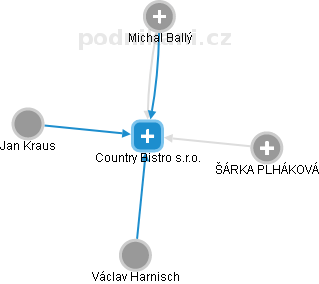 Country Bistro s.r.o. - náhled vizuálního zobrazení vztahů obchodního rejstříku