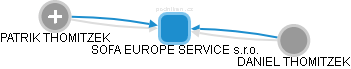 SOFA EUROPE SERVICE s.r.o. - náhled vizuálního zobrazení vztahů obchodního rejstříku