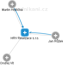 HRV Realizace s.r.o. - náhled vizuálního zobrazení vztahů obchodního rejstříku