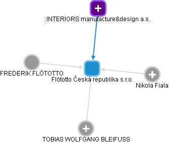 Flötotto Česká republika s.r.o. - náhled vizuálního zobrazení vztahů obchodního rejstříku
