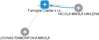 Famiglia Capital s.r.o. - náhled vizuálního zobrazení vztahů obchodního rejstříku