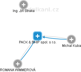 PACK & SHIP spol. s r.o. - náhled vizuálního zobrazení vztahů obchodního rejstříku