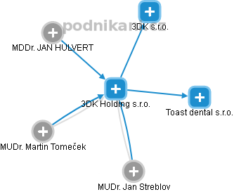 3DK Holding s.r.o. - náhled vizuálního zobrazení vztahů obchodního rejstříku
