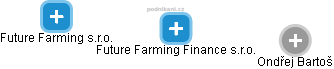 Future Farming Finance s.r.o. - náhled vizuálního zobrazení vztahů obchodního rejstříku
