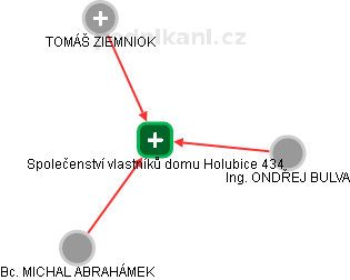 Společenství vlastníků domu Holubice 434 - náhled vizuálního zobrazení vztahů obchodního rejstříku