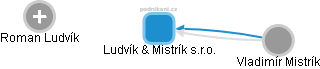Ludvík & Mistrík s.r.o. - náhled vizuálního zobrazení vztahů obchodního rejstříku