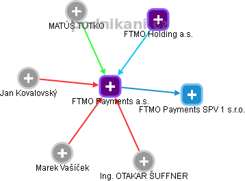 FTMO Payments a.s. - náhled vizuálního zobrazení vztahů obchodního rejstříku