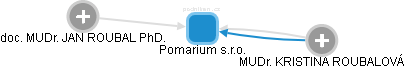 Pomarium s.r.o. - náhled vizuálního zobrazení vztahů obchodního rejstříku