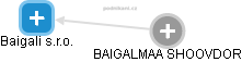 Baigali s.r.o. - náhled vizuálního zobrazení vztahů obchodního rejstříku