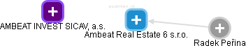 Ambeat Real Estate 6 s.r.o. - náhled vizuálního zobrazení vztahů obchodního rejstříku