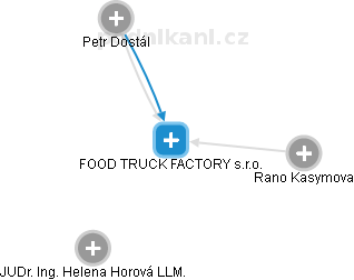 FOOD TRUCK FACTORY s.r.o. - náhled vizuálního zobrazení vztahů obchodního rejstříku
