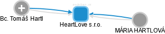 HeartLove s.r.o. - náhled vizuálního zobrazení vztahů obchodního rejstříku