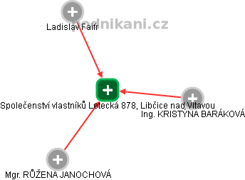 Společenství vlastníků Letecká 878, Libčice nad Vltavou - náhled vizuálního zobrazení vztahů obchodního rejstříku