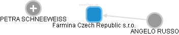 Farmina Czech Republic s.r.o. - náhled vizuálního zobrazení vztahů obchodního rejstříku