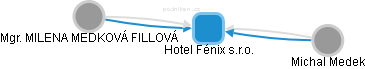 Hotel Fénix s.r.o. - náhled vizuálního zobrazení vztahů obchodního rejstříku