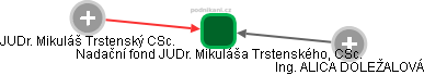 Nadační fond JUDr. Mikuláša Trstenského, CSc. - náhled vizuálního zobrazení vztahů obchodního rejstříku