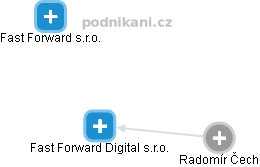 Fast Forward Digital s.r.o. - náhled vizuálního zobrazení vztahů obchodního rejstříku