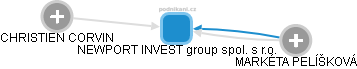 NEWPORT INVEST group spol. s r.o. - náhled vizuálního zobrazení vztahů obchodního rejstříku