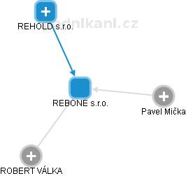 REBONE s.r.o. - náhled vizuálního zobrazení vztahů obchodního rejstříku