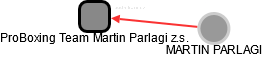 ProBoxing Team Martin Parlagi z.s. - náhled vizuálního zobrazení vztahů obchodního rejstříku
