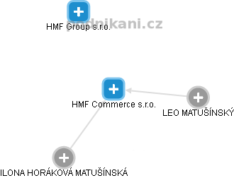 HMF Commerce s.r.o. - náhled vizuálního zobrazení vztahů obchodního rejstříku