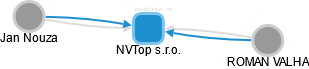 NVTop s.r.o. - náhled vizuálního zobrazení vztahů obchodního rejstříku