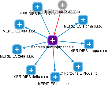 Meridies development a.s. - náhled vizuálního zobrazení vztahů obchodního rejstříku