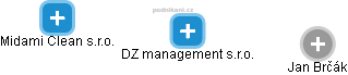 DZ management s.r.o. - náhled vizuálního zobrazení vztahů obchodního rejstříku