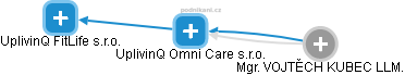 UplivinQ Omni Care s.r.o. - náhled vizuálního zobrazení vztahů obchodního rejstříku