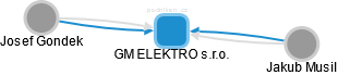 GM ELEKTRO s.r.o. - náhled vizuálního zobrazení vztahů obchodního rejstříku